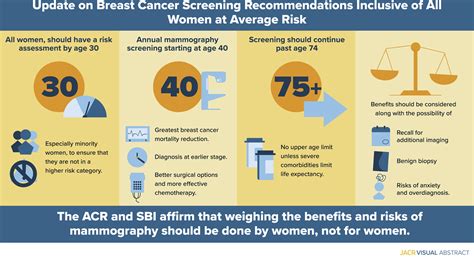 Breast Cancer Screening Recommendations Inclusive Of All Women At