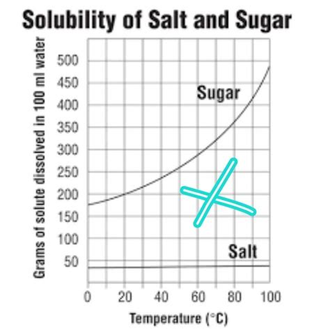 Solubility Curves Flashcards Quizlet