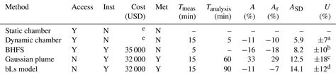 AMT - A quantitative comparison of methods used to measure smaller ... 