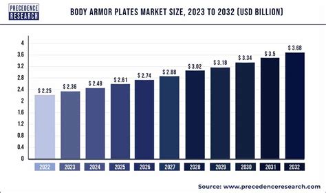 Body Armor Plates Market Size To Hit Usd Bn By