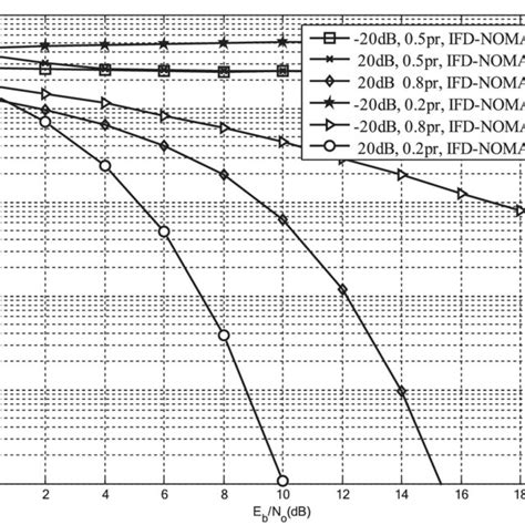 Ber Performance Comparisons Of User Ifdnoma System For M With