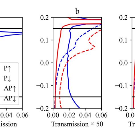 Transmission Spectra And Spin Difference Density Of A Ag Mbt Mbt Ag Download Scientific