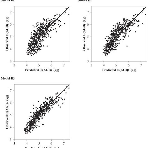 Predicted Vs Observed Aboveground Biomass Agb For Three Selected