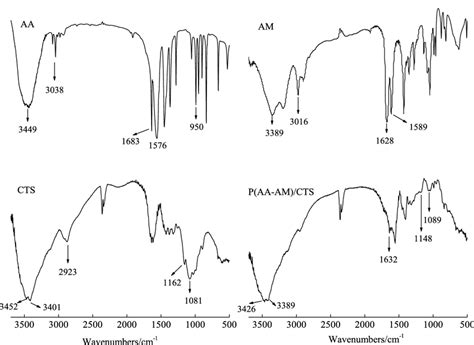 Infrared Spectra Of The Raw Materials And The Polymer Download Scientific Diagram