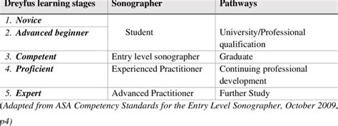 The Five Stages Of Learning And Sonography Practice Pathways