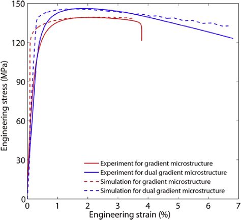 Comparison Of Engineering Stress Strain Curves Between Simulations And