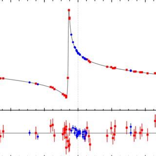 Radial Velocity Variation Of HD 80606 As A Function Of Orbital Phase