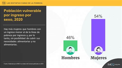 Aumentó en 3 8 millones la población en pobreza entre 2018 y 2020