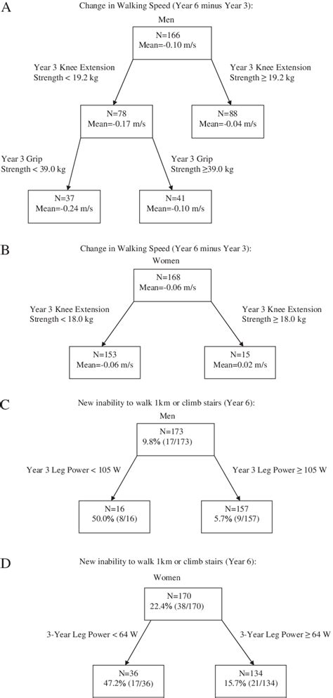 Sex Specific Classification And Regression Tree Results Download Scientific Diagram