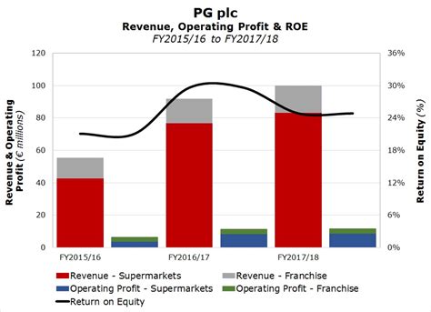 zara investment  significantly alter pgs financial dynamics