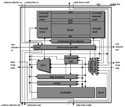 Block diagram of the processor architecture | Download Scientific Diagram