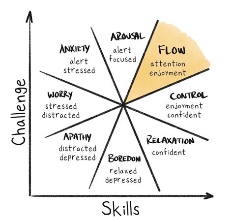 Flow state: Why fragmented thinking is worse than any interruption