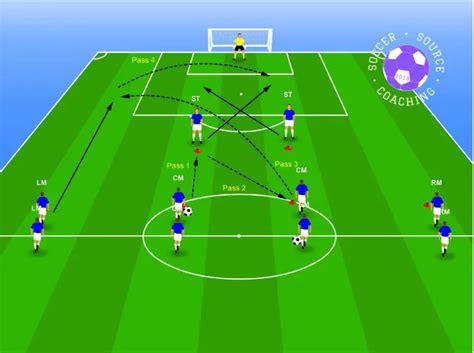 Crossing And Finishing Soccer Drills 10 Best Drills