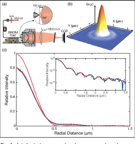 Figure 2 from High numerical aperture (NA = 0.92) objective lens for ...