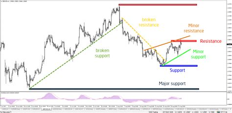 Snr Forex Meaning What Are Support And Resistance Levels In Fx