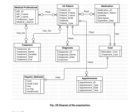 Er Diagram Rules