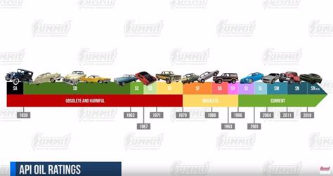 Video: What API Oil Ratings Mean