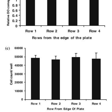 Validation of our modified MTS assay protocol. Prostate cancer cells ...