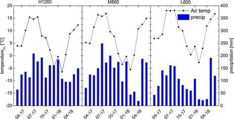 Monthly Average Air Temperature C And Precipitation Mm For The