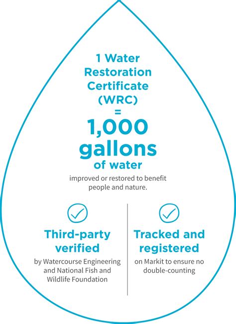 Water Restoration Certificates - BEF | Sustainability Products and Services