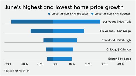 Cheap Mortgage Rates Offset By High Home Prices Due To Low Inventory