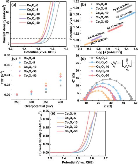 A Polarization Curves B Tafel Plots C Tof Plots D Electrochemical Download Scientific