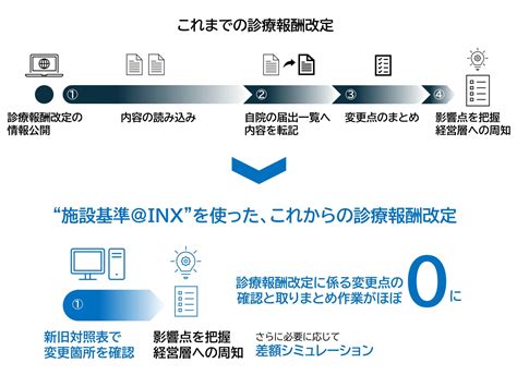 令和6年度診療報酬改定に伴う変更点を可視化する新旧対照表機能を実装 施設基準管理システム“施設基準inx” 株式会社イノシアのプレスリリース