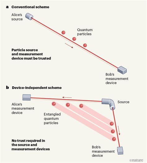 Quantum Entanglement Provides A Key To Improved Security