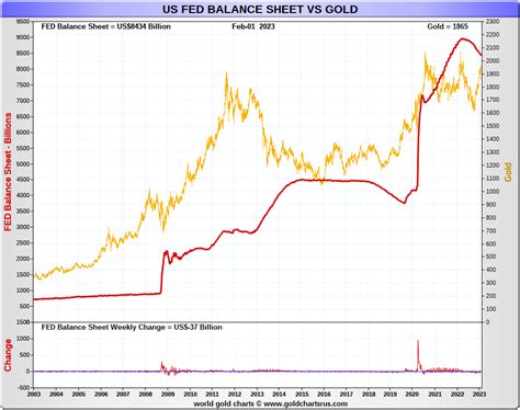 US Fed Balance Sheet Vs Gold Feb 1 2023 Via Dan Popescu