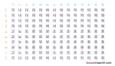 Korean Consonants Chart