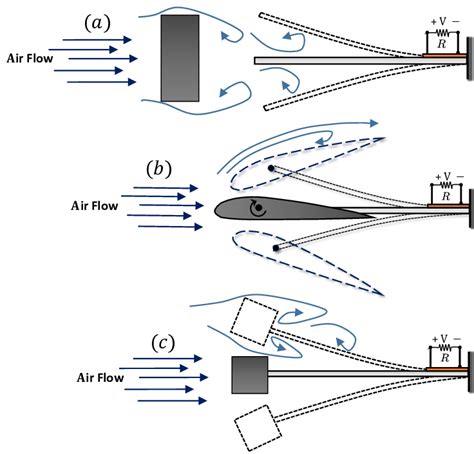 Different Mechanisms Of Piezoelectric Aeroelastic Energy Harvesting