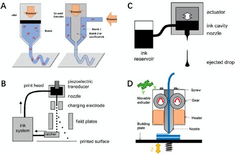 Schematic Diagram Of 3D Printing Methods And Principles A Extrusion