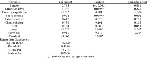 Probit Results On Factors Influencing Farmers Choice Of Source Of