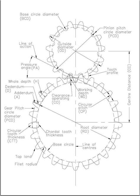 Spur Engrenage Formule Gear Fo Mechanical Engineering Design Gear