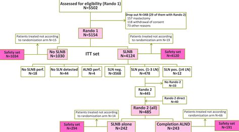 Omission Of Axillary Sentinel Lymph Node Biopsy In Early Invasive Breast Cancer The Breast