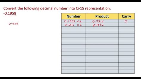 Q15 Representation Of Negative Number Youtube