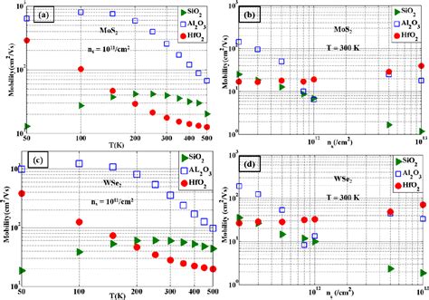 Figure From Thermoelectric Transport Coefficients In Mono Layer Mos