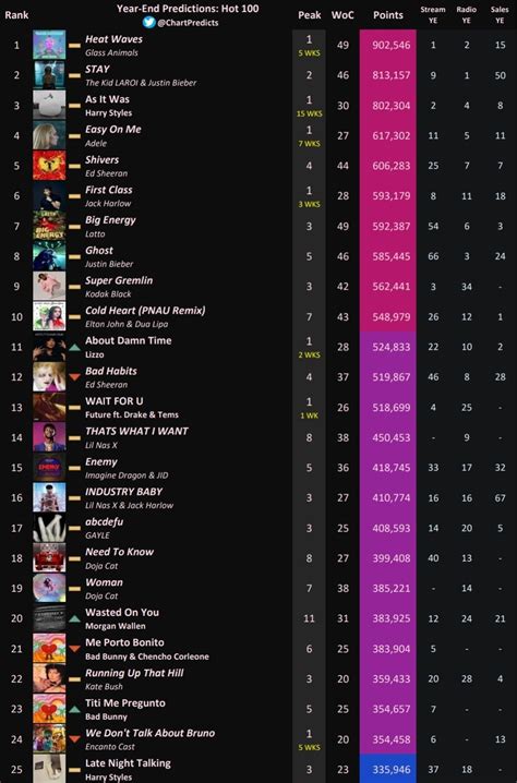Chart Predictions On Twitter Hot Year End Week Top K Sanbenito Titi