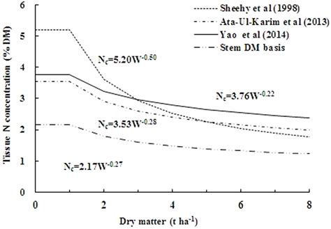 Comparison Of Different Nc Dilution Curves The Represents The