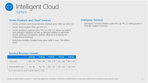 Microsoft Corporation 2020 Q3 - Results - Earnings Call Presentation ...