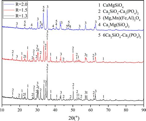 The Xrd Patterns For Slag Samples Cooled In Air With Different Basicity