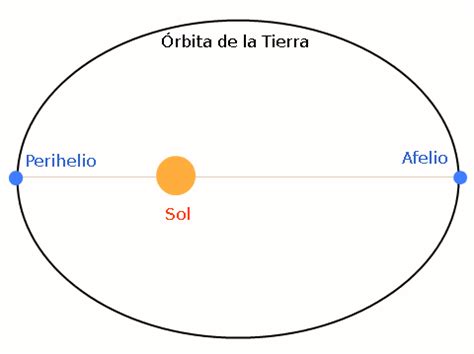 Meteorología Básica Que es el Afelio