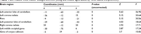 Table From A Voxel Based Morphometric Study Of Age And Sex Related Changes In White Matter