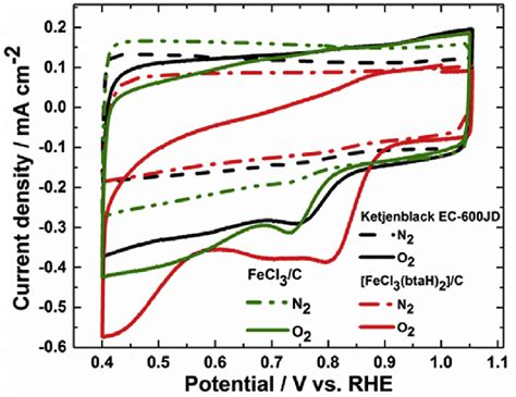 E Cyclic Voltammogram Curves Of Ketjenblack EC 600JD FeCl 3 C And