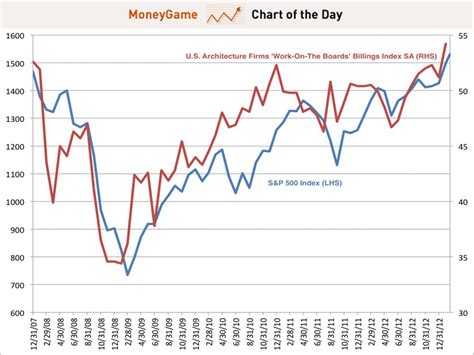 Architectural Billings Index Surges Business Insider