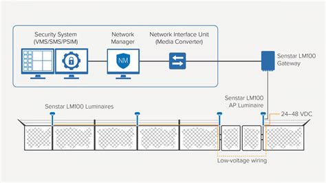 Perimeter Intrusion Detection And Deterrence System Senstar