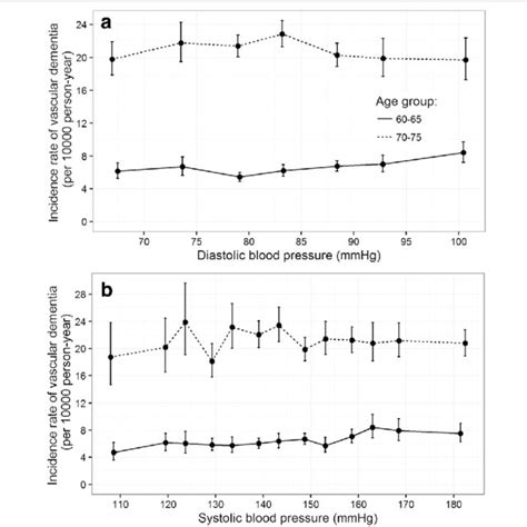 Age And Sex Standardized Rate Of Vascular Dementia Per 10 000