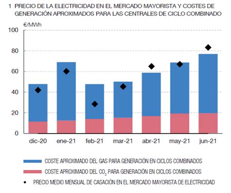 El Precio De La Electricidad Explicado Por El Banco De España Energía