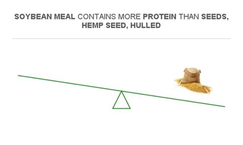 Compare Protein In Seeds Hemp Seed Hulled To Protein In Soybean Meal