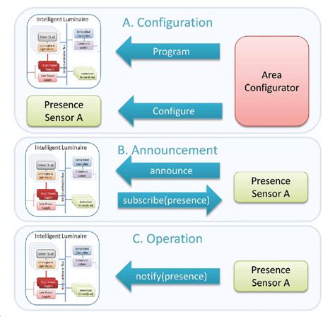 Example of including a new sensor in the area network | Download ...